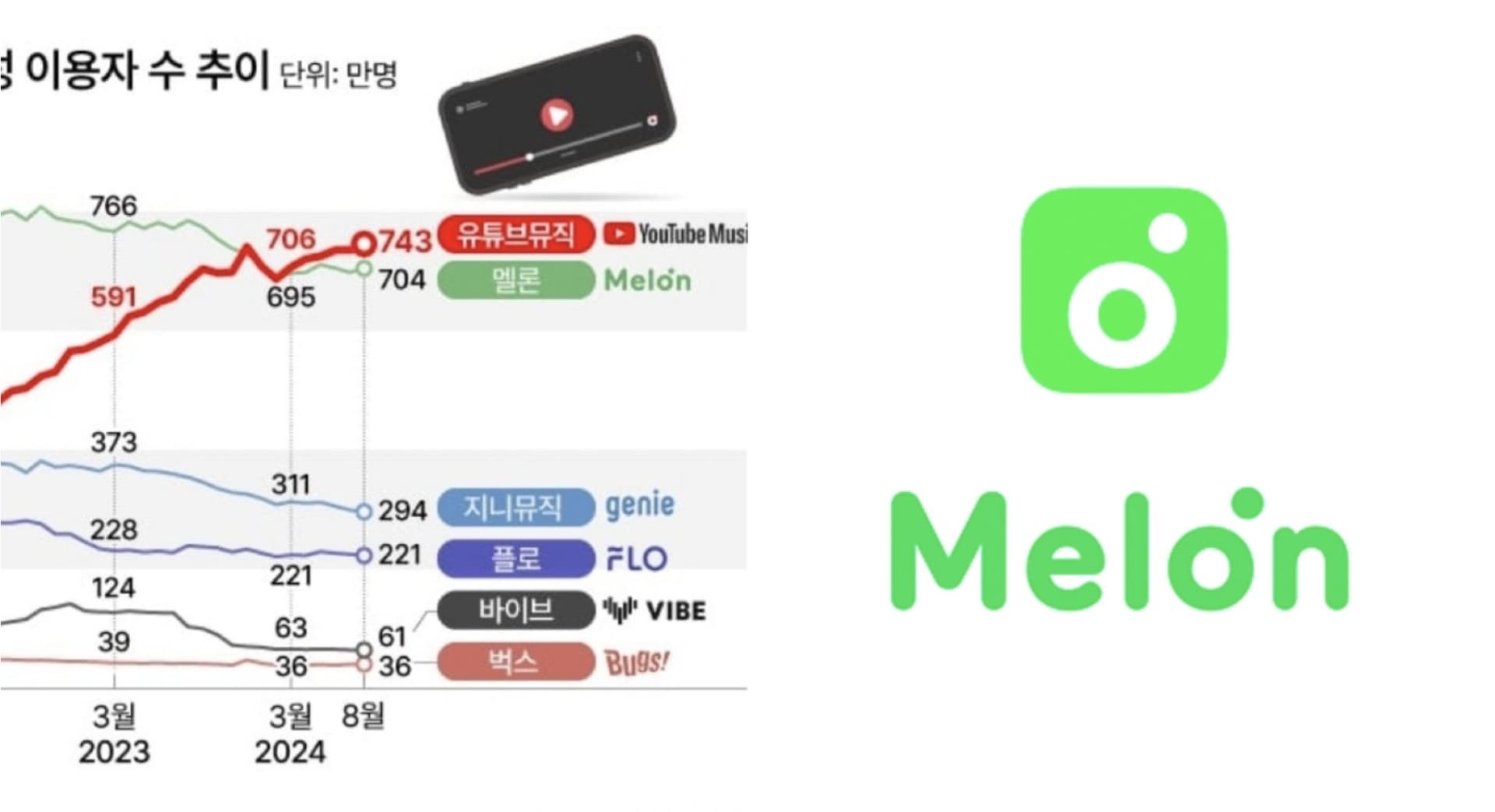 為保護Melon、Genie刻意打壓YT Music?韓國荒謬政策曝光網噹爆:那注水呢?