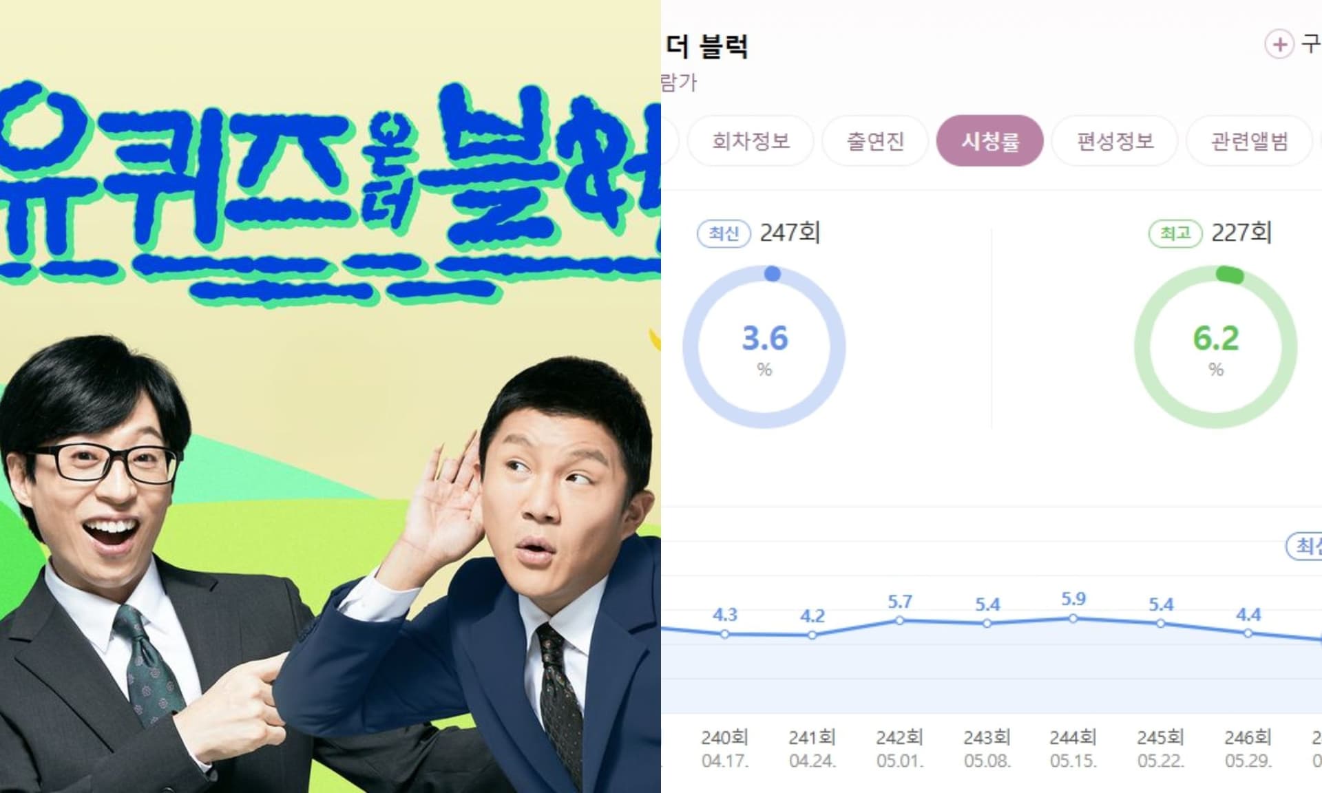 《劉QUIZ》收視跌至新低沒人看!網吐槽劉在錫主持無趣:都靠別人在撐!