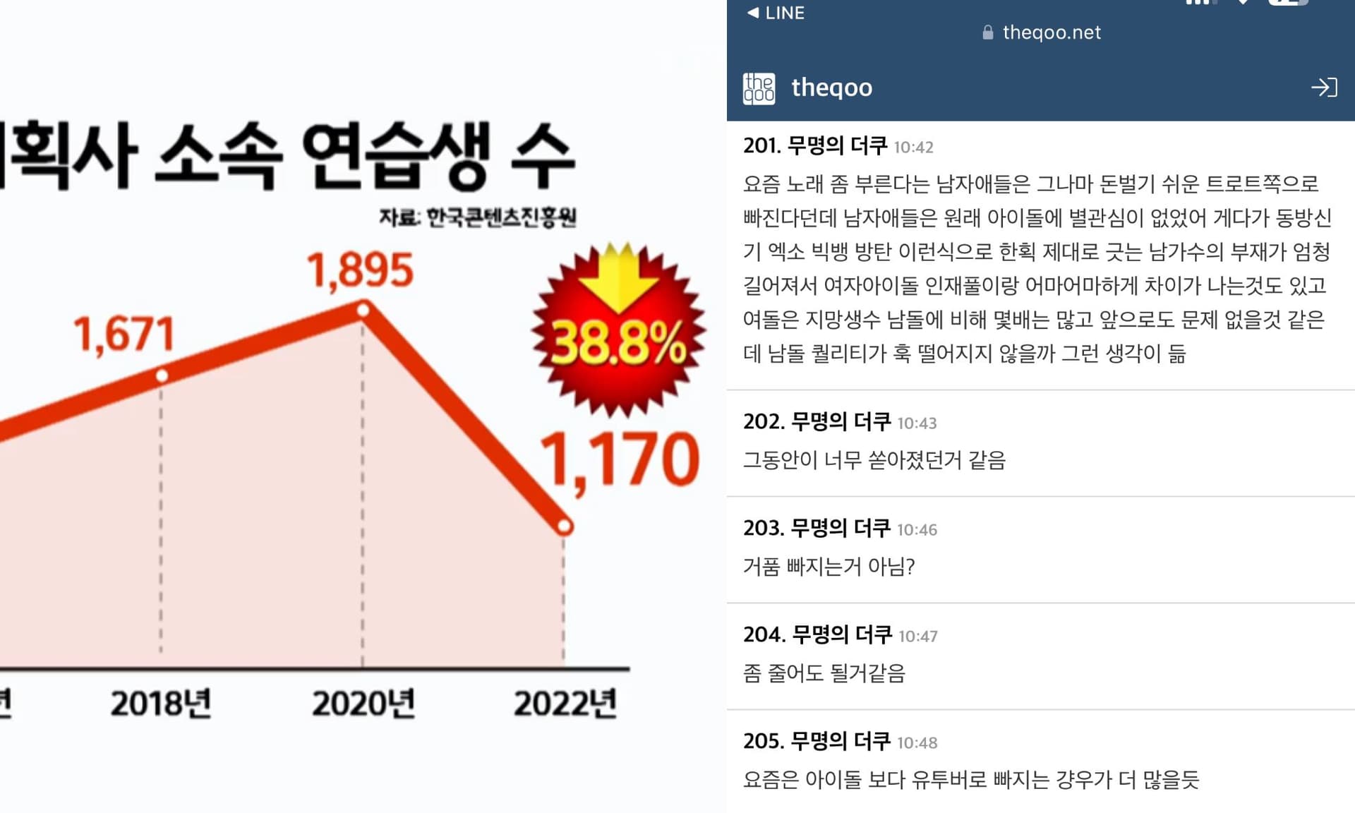 【韓娛熱議】K-pop練習生數量暴跌近四成!業界點出「一原因」網認同:不當偶像是對的
